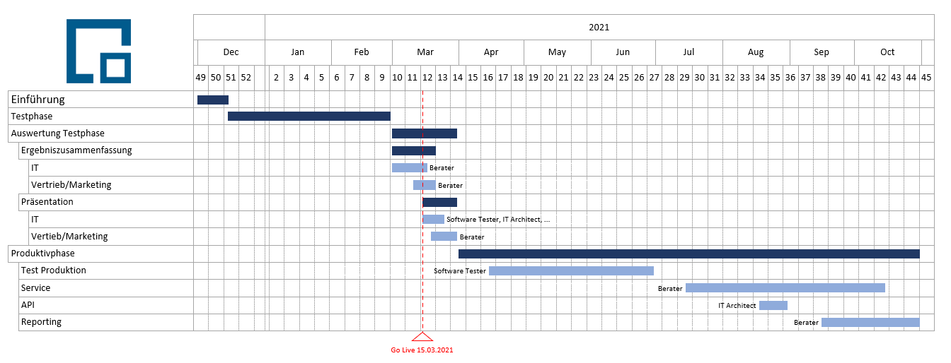 Project plans in PowerPoint – simply at the push of a button